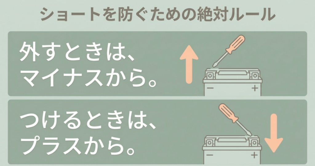 バッテリーを外すときはマイナス端子から、取り付けるときはプラス端子から作業する手順図