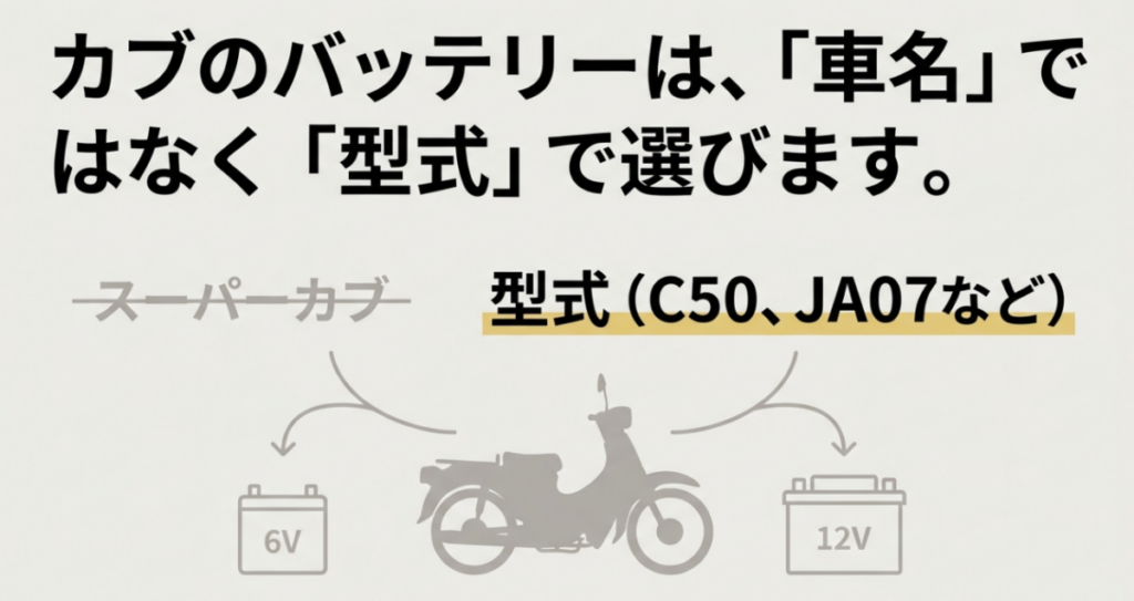 スーパーカブのバッテリーを車名ではなくC50やJA07などの型式で選び、6Vと12Vを確認する図