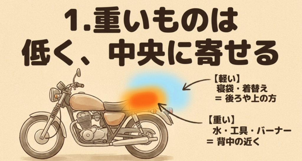 水や工具、バーナーなど重い物は低く背中の近くへ、寝袋や着替えなど軽い物は後方や上部へ積む方法