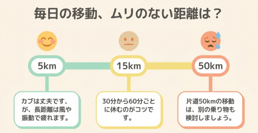 片道5km・15km・50kmの通勤距離別に疲労や移動手段を検討する目安を示した図