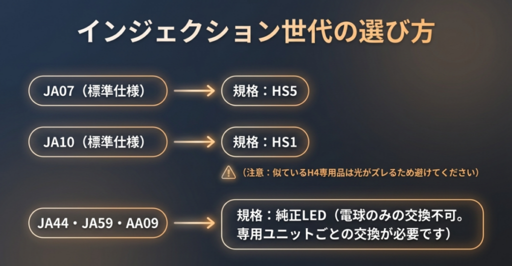 JA07標準車のHS5、JA10標準車のHS1、JA44・JA59・AA09の純正LED一体式を示す図