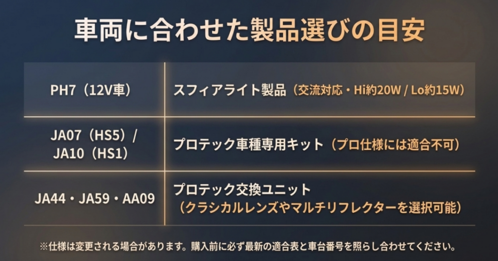 12VのPH7車、JA07、JA10、JA44・JA59・AA09に対応するLED製品候補の一覧