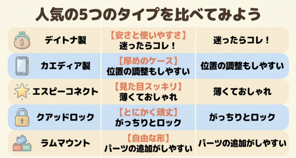デイトナ、カエディア、SP Connect、Quad Lock、RAMマウントの特徴を比較したスーパーカブ向けスマホホルダー一覧