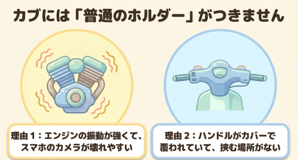 スーパーカブはエンジン振動とハンドルカバーの構造によりスマホホルダー選びに注意が必要なことを示す図