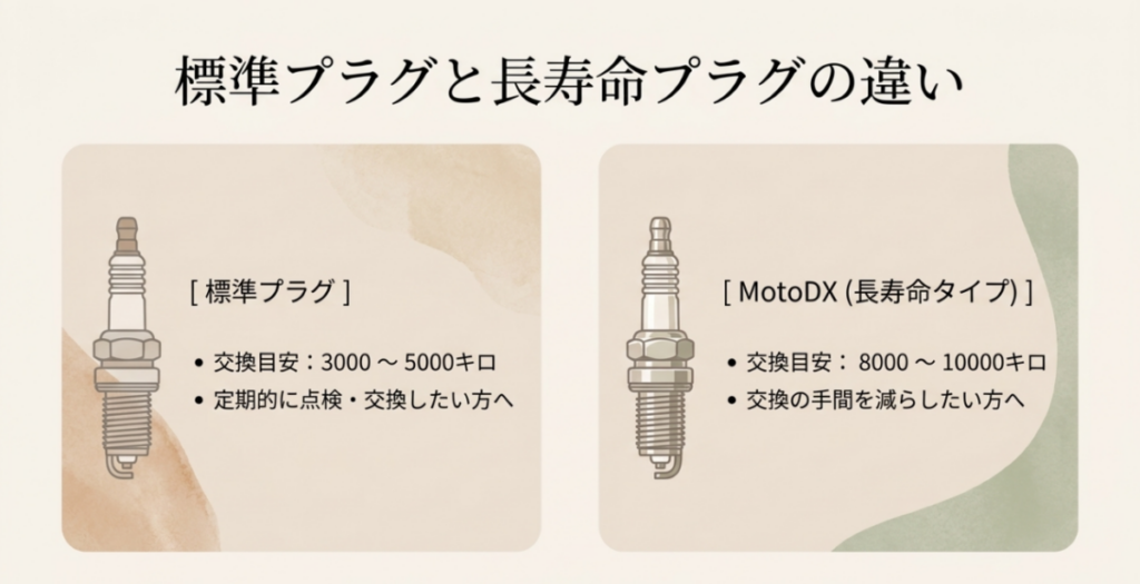 標準プラグの交換目安約3000～5000kmと、MotoDXの交換目安約8000～10000kmを比較した図