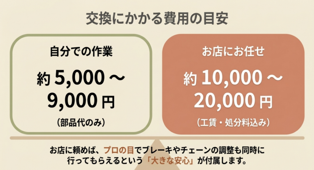 スーパーカブの前後タイヤ交換費用はDIYが約5000円から9000円、店舗依頼が約1万円から2万円の目安を示す図