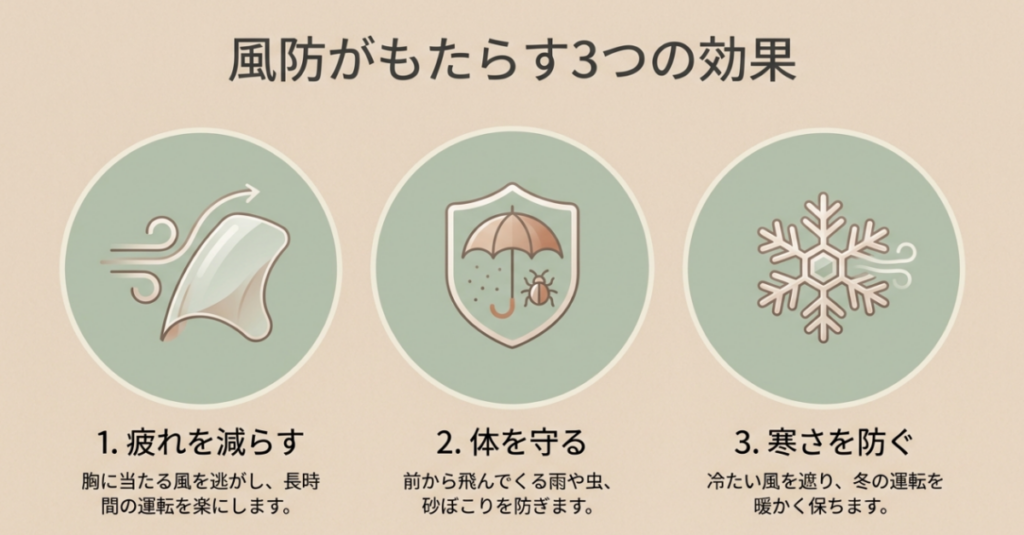 スーパーカブの風防による疲労軽減、雨や虫からの保護、防寒という3つの効果を示した図